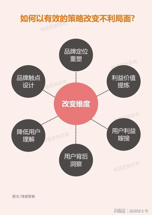 這樣做營銷策劃，將助你比競品多增長十倍業績