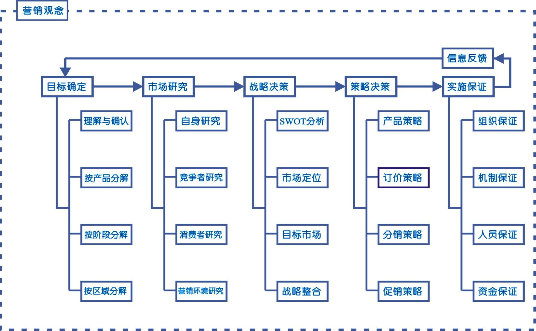 市場(chǎng)營(yíng)銷(xiāo)策劃流程圖 從戰(zhàn)略構(gòu)思到落地執(zhí)行的全景解析
