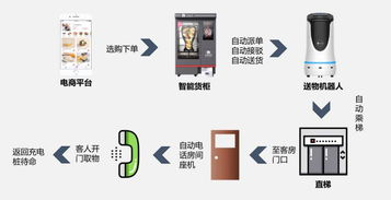 智能酒店未來發展趨勢 以智能機器人為核心的銷售與服務革新